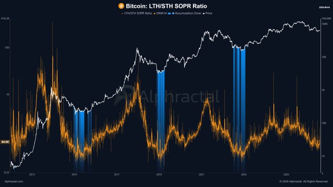 The chart displays the Bitcoin LTH/STH SOPR Ratio (orange) alongside its DMA 416 (white) from 2015 to 2025, with blue vertical bars marking accumulation zones—highlighting historical moments of undervaluation when long-term holders' spending power drops relative to short-term holders. This visual supports the post's claim that Bitcoin's best buying opportunities arise during periods of widespread pessimism, as the current ratio near 0.2 mirrors past cycle lows seen during major accumulation phases in 2015-2016 and 2018-2019.