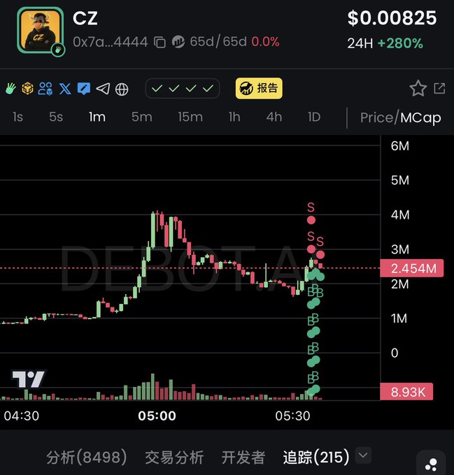 A cryptocurrency trading chart displays the token "CZ" (contract 0x7a...4444) priced at $0.00825, showing a 24H surge of +280% with a market cap of 2.454M. The chart, set against a "DEBOT AI" watermark, features significant buy (B) and sell (S) signals clustering near the 05:30 timeframe, illustrating the volatile price action and heavy trading activity referenced in the post about CZ pumping the token.