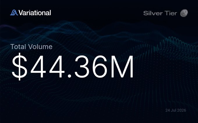 A dashboard showing the Variational logo with 'Silver Tier', a 'Total Volume' of '$44.36M', and a date of '24 Jul 2026' against a blue abstract background.