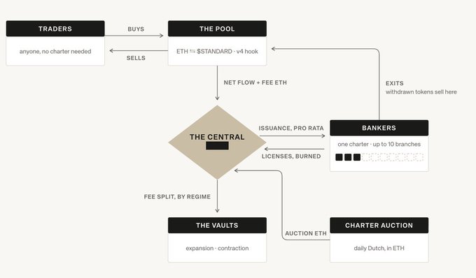 A flowchart diagram showing an economic model with entities including Traders, The Pool (ETH ⇌ SSTANDARD - v4 hook), The Central, Bankers (one charter - up to 10 branches), The Vaults, and a Charter Auction (daily Dutch, in ETH).