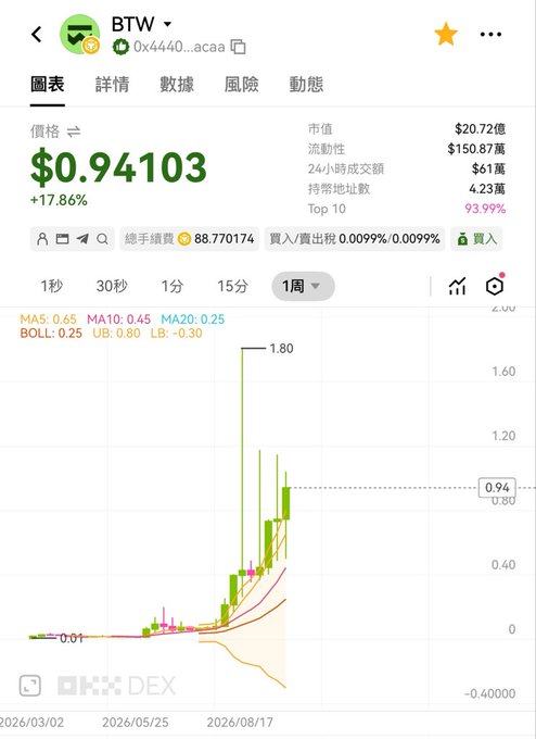 A cryptocurrency price chart for the token 'BTW' (contract 0x4440...acaa) on OKX DEX, showing a price of $0.94103 (+17.86%) with a candlestick chart spanning from March to August 2026.
