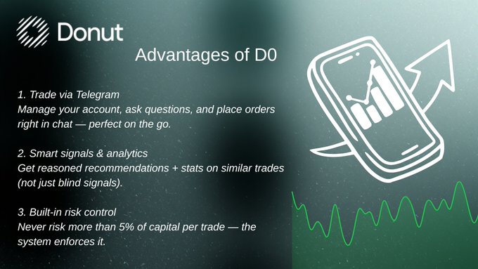 A promotional graphic for "Donut" (D0) titled "Advantages of D0" highlighting three key features: (1) trading via Telegram with in-chat account management and order placement, (2) smart signals and analytics offering reasoned suggestions with similar-trade stats, and (3) built-in risk control limiting trades to 5% of capital, alongside an illustration of a smartphone showing a chart with an upward arrow and a green performance line at the bottom.
