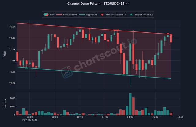 The image shows a bar chart that displays the Channel Down Pattern (CDP), which is used as an indicator in trading. The CDP suggests that the price has been going down recently, indicating potential selling opportunities for those who have identified this pattern. The chart's color scheme indicates that it was generated using Chart Science, a software offering analysis and charts tools.