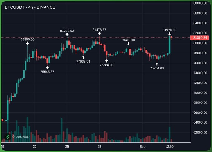 A 4-hour BTCUSDT candlestick chart from Binance shows Bitcoin's recent consolidation between ~$76,000-$81,500, with key price levels marked including highs of 81272.62, 81478.87, and 81370.33, and lows of 75545.67, 77632.58, 76888.00, and 76264.00, before breaking toward $81,569.84—a clean technical setup that the poster lauds as a "beauty" worthy of being sent "to valhalla."