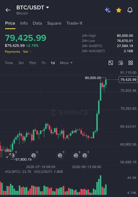 A Binance trading chart shows the BTC/USDT (Bitcoin) price at $79,425.99, up 2.78%, with a 24-hour high of $80,000.00.