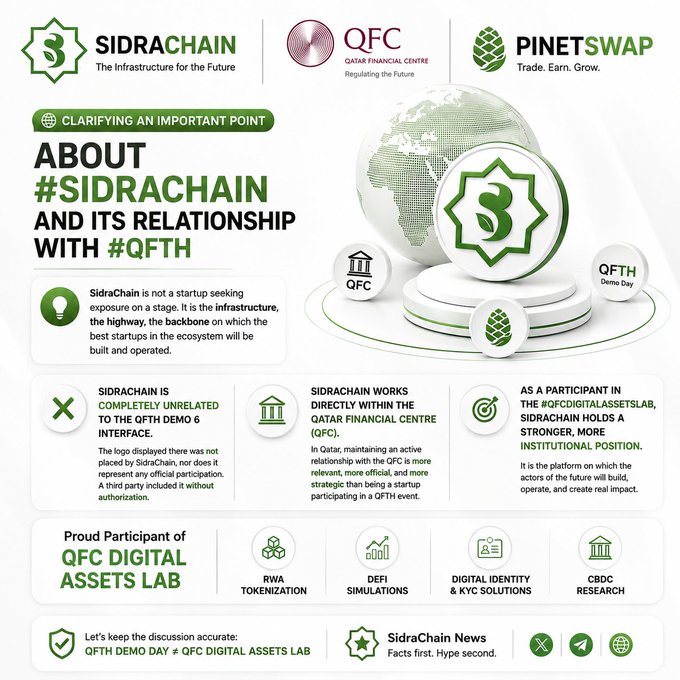 The infographic clarifies SidraChain's relationship with QFC and QFTH, emphasizing that SidraChain is not a startup seeking exposure but rather the infrastructure backbone for the ecosystem, and while completely unrelated to the QFTH Demo 6 interface, it holds a stronger institutional position as a proud participant of the QFC Digital Assets Lab focused on RWA Tokenization, DeFi Simulations, Digital Identity & KYC Solutions, and CBDC Research.