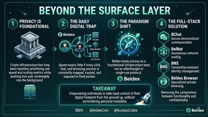 Infographic titled 'Beyond the Surface Layer' detailing Beldex's privacy features including BChat, BelNet, BNS, and Beldex Browser, emphasizing 'The Full-Stack Solution' for digital privacy.