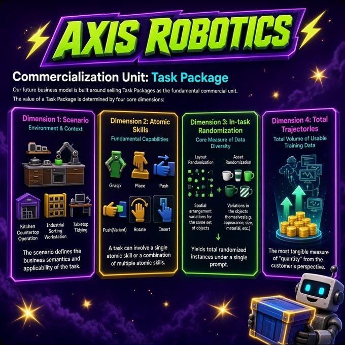 An infographic for AXIS ROBOTICS titled 'Commercialization Unit: Task Package' detailing four dimensions: Scenario, Atomic Skills, In-task Randomization, and Total Trajectories.