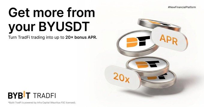 A Bybit TradFi advertisement reading 'Get more from your BYUSDT' promoting up to 20× bonus APR for TradFi trading.
