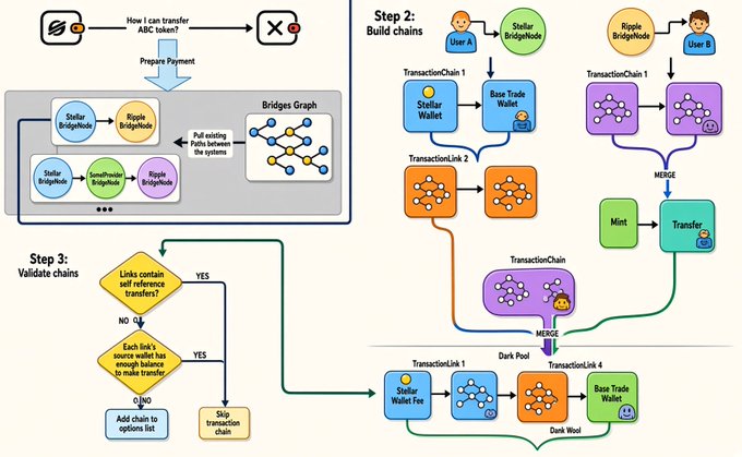 A technical diagram illustrating a cryptocurrency token transfer process, showing 'Step 2: Build chains' with Stellar BridgeNode and Ripple BridgeNode nodes, wallets, and transaction chains merging through a Dark Pool.