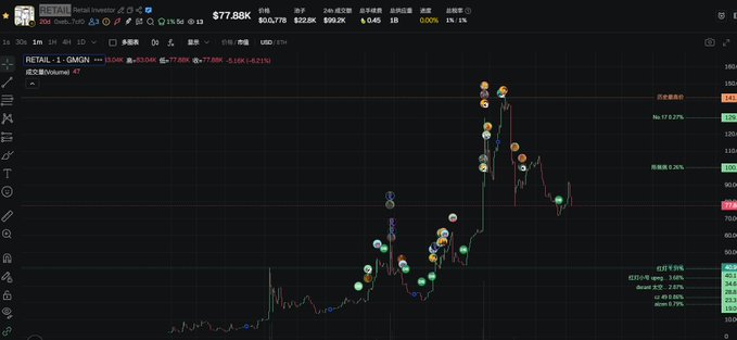 A stock chart for ticker 'RETAIL' (Retail Investor) shows a price of $77.88K with various buy/sell signal markers, indicating a 8.21% gain.