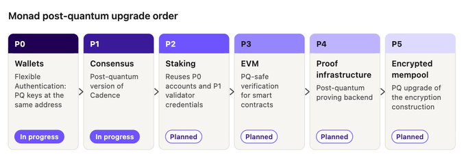 Diagram titled 'Monad post-quantum upgrade order' showing six phases from P0 (Wallets) to P5 (Encrypted mempool), with P0 and P1 marked as 'In progress' and the rest as 'Planned.'