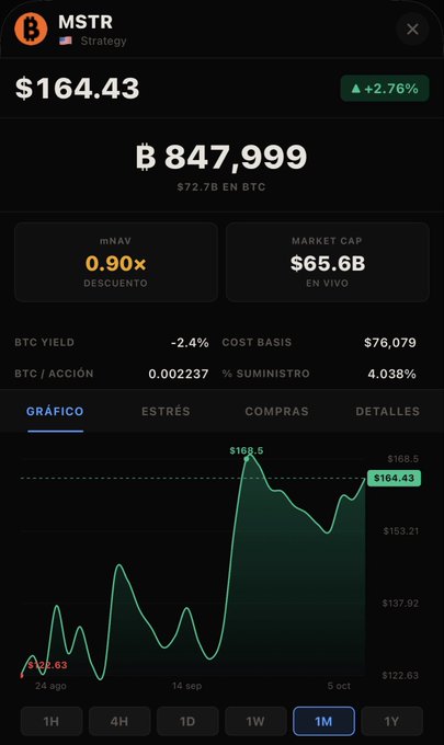 A financial app screenshot showing the stock ticker MSTR (MicroStrategy) at $164.43, with a market cap of $65.6B, a mNAV of 0.90x, and a 1-month price chart.