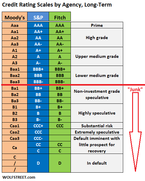 A chart titled 'Credit Rating Scales by Agency, Long-Term' compares ratings from Moody's, S&P, and Fitch, with a red line highlighting the transition into 'Junk' status at Ba1/BB+ and below.