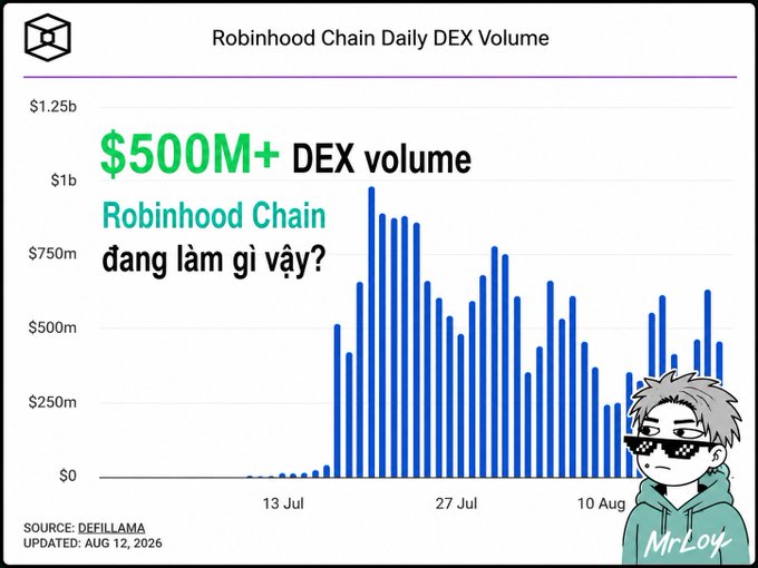 The image is a bar chart titled "Robinhood Chain Daily DEX Volume" (sourced from Defillama, updated Aug 12, 2026), showing the chain's daily decentralized exchange volume spiking to over $500M+ shortly after its mid-July launch, with highlighted text in Vietnamese asking "Robinhood Chain đang làm gì vậy?" ("What is Robinhood Chain doing?"). The chart visually reinforces the caption's point about Robinhood Chain achieving $500M+ in DEX volume within 24 hours, illustrating how a TradFi-backed blockchain quickly climbed into the top tier of trading activity without needing to "learn crypto."