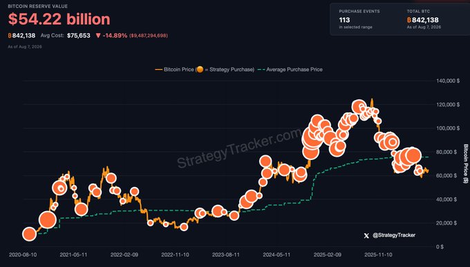 A financial chart from StrategyTracker.com showing Bitcoin Reserve Value of $54.22 billion with 842,138 BTC, displaying Bitcoin price trends and strategy purchases from 2020 to 2025.