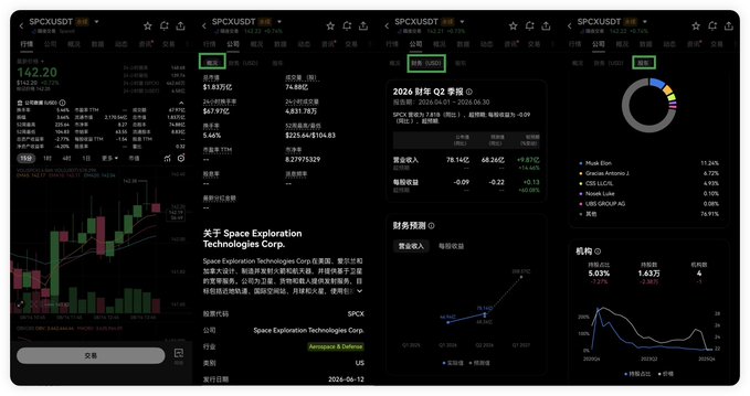 A financial dashboard displaying stock data for Space Exploration Technologies Corp. (SPCX), with candlestick charts, financial metrics showing 78.14亿, and sector breakdowns including Musk Elon at 11.26%.