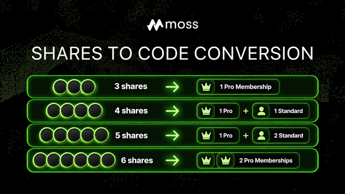 A Moss 'SHARES TO CODE CONVERSION' chart details redemption options: 3 shares = 1 Pro Membership, 4 shares = 1 Pro + 1 Standard, 5 shares = 1 Pro + 2 Standard, and 6 shares = 2 Pro Memberships.