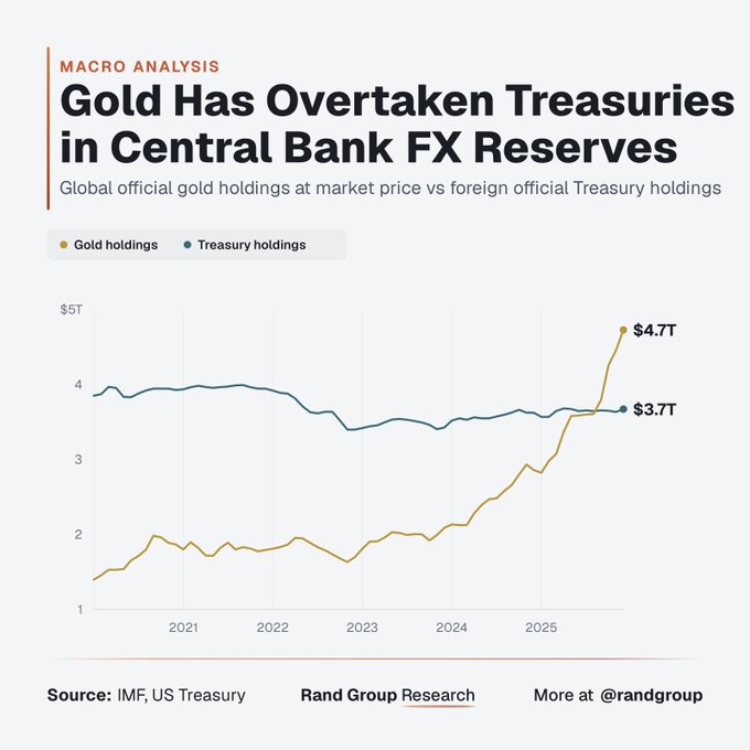 A macro analysis chart titled 'Gold Has Overtaken Treasuries in Central Bank FX Reserves' showing global official gold holdings ($4.7T) surpassing foreign official Treasury holdings ($3.7T), sourced from IMF and US Treasury by Rand Group Research.