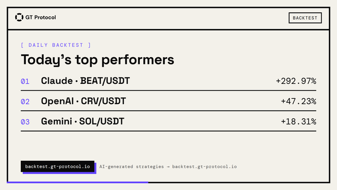 The image displays a GT Protocol daily backtest interface titled "Today's top performers," listing AI-generated trading strategies: Claude with BEAT/USDT at +292.97%, OpenAI with CRV/USDT at +47.23%, and Gemini with SOL/USDT at +18.31%, matching the accompanying post exactly.