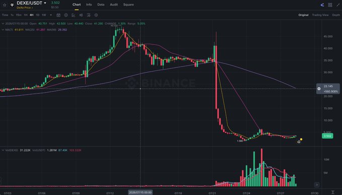 A Binance DEX chart showing the price of DEXE/USDT, displaying a massive price drop from around 45 to under 10 in mid-March 2020.
