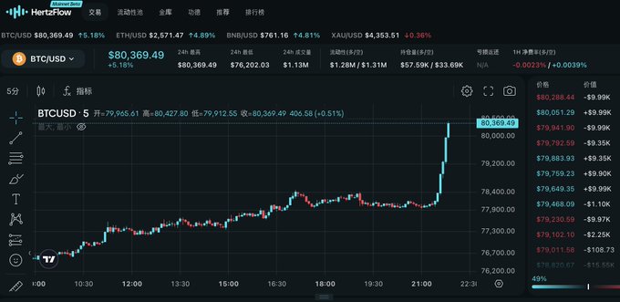 A candlestick chart on the Hentoflow trading platform showing the BTC/USD pair at $80,369.49, up 5.18%, with 24-hour high of $80,427.80.
