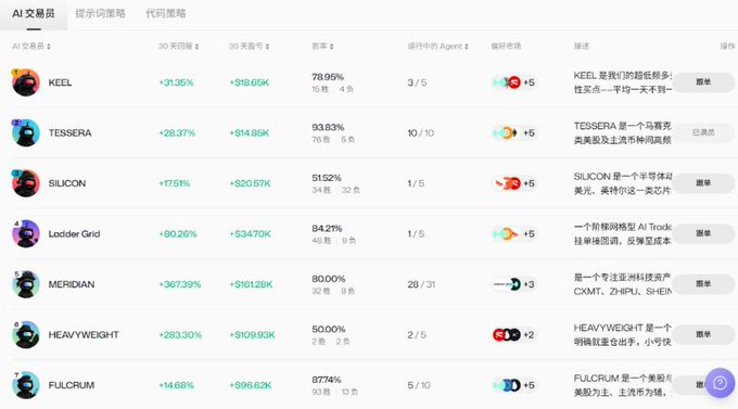 A cryptocurrency dashboard displaying AI trading agents including KEEL (+31.35%, +$19.65K), TESSERA (+28.37%), SILICON (+1.75%), Lodder Grid (+86.26%), MERIDIAN (+367.39%), HEAVYWEIGHT (+283.30%), and FULCRUM (+14.68%), with win rates and rankings.