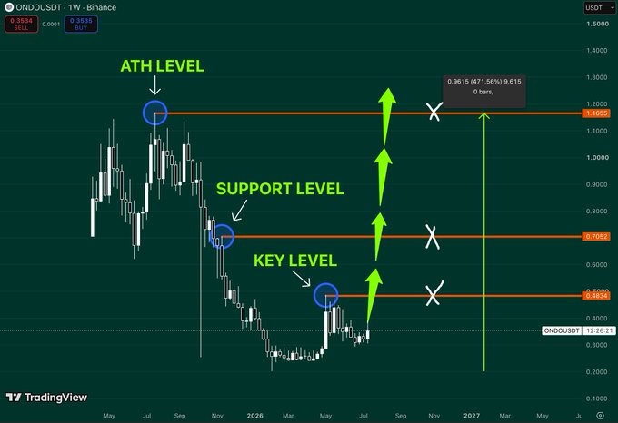 A TradingView weekly chart for ONDOUSDT showing ATH LEVEL, SUPPORT LEVEL, and KEY LEVEL technical analysis with green arrows indicating predicted price movement toward $1.165.