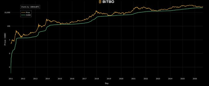 This chart from @BitboBTC shows Bitcoin's Price (orange) and CVDD (green) from 2011 to 2026, illustrating how the price has historically stayed above the CVDD. The accompanying post suggests the current CVDD of $49,000 makes a significant drop unlikely and indicates Bitcoin may be nearing a less painful bottom.