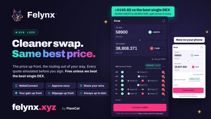 A redesigned "Felynx" promo banner displays a swap quote converting 58,900 USDT to 38,807.903 FXRP, showing a "+$140.82" advantage over the best single DEX by splitting across 6 routes, with a phone preview highlighting new WalletConnect support and features like one-time approval and shareable wins.
