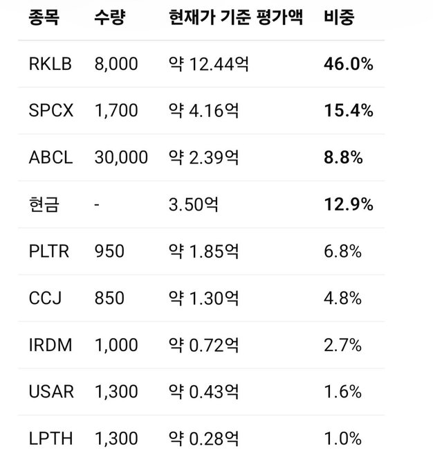 The image shows a table with various stock symbols and their respective values in both Korean and English. The text indicates that this is a portfolio review due to the addition of SPCX, which is an abbreviation for S&P 500 Index. The estimated total assets are around 2.71 billion KRW, and the exchange rate used is 1 USD = 1,518 KRW. The post also mentions that the content comes from my personal opinion.