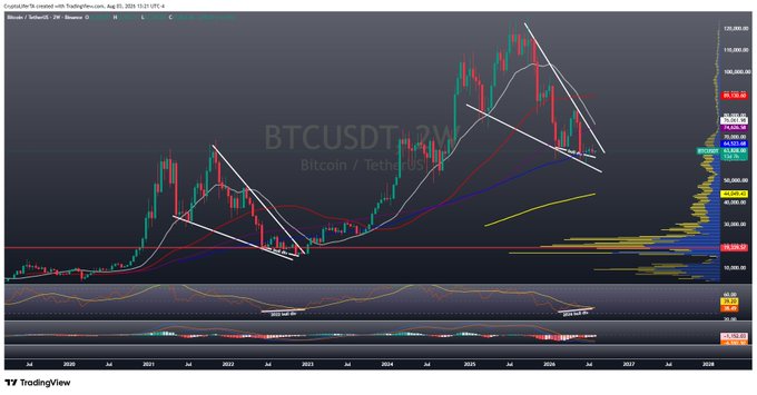 A Bitcoin/USDT (BTCUSDT) 2W candlestick chart on TradingView displays historical price action from 2020 through projected 2028, featuring descending wedge patterns, moving averages, a 2W RSI showing bullish divergence with marked dates (2022-08-29 and 2024-09-29), and a horizontal support line near $57,529—visually supporting the post's claim of a rare bullish divergence signaling a high-probability BTC bottom around the $57K region.