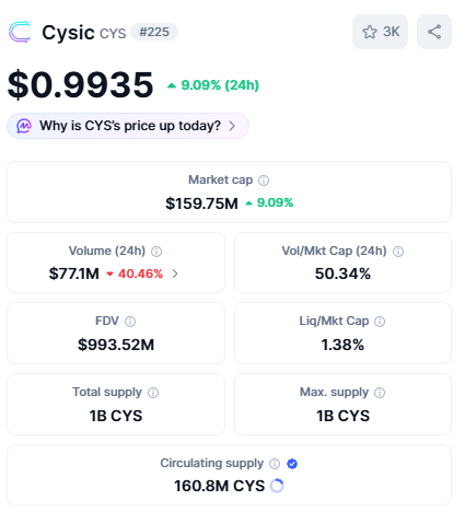 A cryptocurrency market data page for CYSIC (CYS) priced at $0.9935, showing a 9.09% increase over 24 hours, with a market cap of $159.75M and 160.8M CYS in circulating supply.