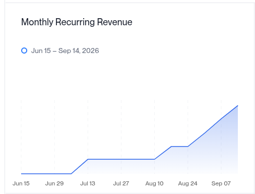 A line graph titled 'Monthly Recurring Revenue' shows an upward trend from June 15 to September 7, with the legend indicating the data range 'Jun 15 – Sep 14, 2026'.