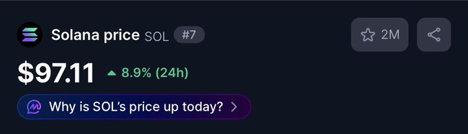 A dark-themed crypto price widget displays "Solana price SOL #7" at $97.11, showing a 8.9% gain over 24 hours, with a 2M favorites count and a "Why is SOL's price up today?" button. The image visually reinforces the enthusiastic "SOLANAAAA" caption by highlighting the token's strong upward price movement.