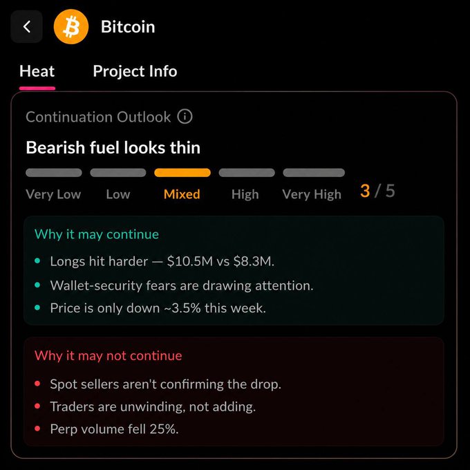 A Bitcoin market analysis screen displays 'Continuation Outlook' with a 'Bearish fuel looks thin' rating of 3/5 (Mixed), noting longs hit harder ($10.5M vs $8.3M) and perp volume fell 25%.