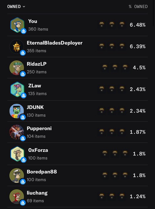 A leaderboard screenshot with the user 'You' at the top owning 360 items (6.48%), followed by 'EternalBladesDeployer' with 355 items (6.39%) and other usernames.