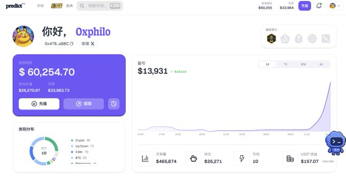 The image shows a Predict.fun crypto prediction market dashboard for user "Oxphilo" displaying a portfolio value of $60,254.70, with positions across 10 categories including Crypto (86), Up/Down (73), 5Min (70), and BTC (62), alongside a chart showing a sudden spike in the profile value. The "Living on Mars is what's right" caption appears to playfully mock the dramatic upward trajectory shown in the chart, suggesting that betting on a Mars colonization prediction market would be more rational than the volatile crypto gains depicted.