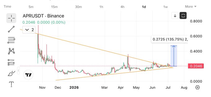 The image shows a 1-day candlestick chart of APR/USDT on Binance trading at $0.2046, displaying a descending triangle pattern with a measured breakout target of $0.2725 (a 135.75% gain). The orange trendlines converging near the current price suggest an imminent breakout, with the "0.4" referenced in the post likely pointing toward the chart's $0.4 price level visible on the right axis as a potential upside target beyond the immediate breakout projection.