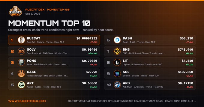 A RuCat Dex “MOMENTUM TOP 10” graphic dated September 8, 2026, ranking crypto assets including RUECAT, SOLV, PONS, CAKE, APT, DASH, BNB, LIT, SOL, and ARB with prices and percentage changes.