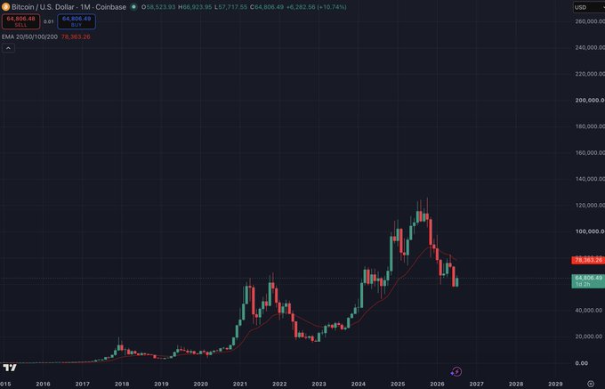 A TradingView chart of Bitcoin/U.S. Dollar (BTCUSD) on Coinbase showing historical price action from 2016 to projected 2029, with the current price at $64,806.49 and a 24-hour change of -6.10%, displaying candlestick patterns and an EMA indicator.