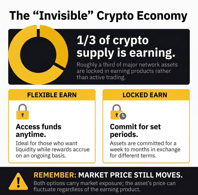 An infographic titled 'The "Invisible" Crypto Economy' shows that 1/3 of crypto supply is earning, comparing 'Flexible Earn' (access funds anytime) and 'Locked Earn' (commit for set periods), with a warning that market price still moves.