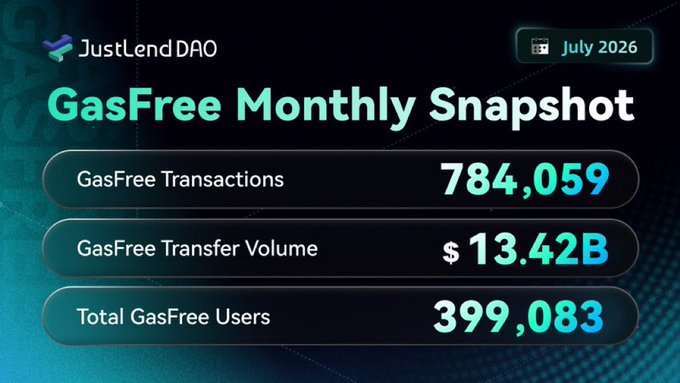 A JustLend DAO "GasFree Monthly Snapshot" for July 2026 highlights 784,059 GasFree transactions, $13.42 billion in transfer volume, and 399,083 total users—visually reinforcing the post's celebration of strong adoption for GasFree on TRON, which lets holders pay network fees directly in USDT without needing TRX.