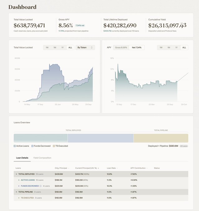 A financial dashboard displays metrics including Total Value Locked ($638,759,471), Gross APY (8.56%), and Total Lifetime Deployed ($420,282,690), along with area charts and loan overview tables.
