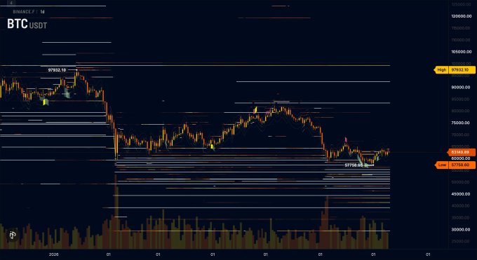 A BTC/USDT chart on Binance's daily timeframe shows Bitcoin trading around $63,192, with Coinbase heatmap overlays revealing dense buy order clusters concentrated between $50,000–$40,000 (support zone) and notable sell walls stacked around $84,000 and $93,000 (resistance zones), aligning with the post's analysis of key liquidity levels.