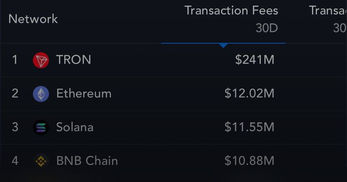 The image shows a table with information about cryptocurrency transactions fees for different cryptocurrencies. The main focus of the image is the column that displays the amount of money generated by each cryptocurrency. The top row of the table lists various cryptocurrencies, including Bitcoin, Ethereum, Binance Chain, and Solana. The bottom row provides details on the transaction fees associated with these cryptocurrencies.