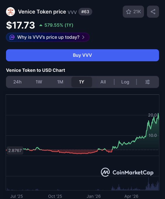 The main focus of the image is a screenshot from an online trading platform that displays the price of Bitcoin, particularly the token VVV, over time against a black background with various colored lines representing different price movements throughout history (such as up and down). A caption below the image reads "Study #VVV @ Ask Venice Holding up so nicely in the roughest market conditions imaginable." This suggests that the trading platform is being used to research Bitcoin or the VVV token, which could be helpful for individuals looking to invest in digital assets like Bitcoin.