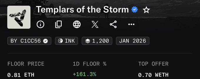 The image shows a Magic Eden NFT collection page for "Templars of the Storm," displaying a floor price of 0.81 ETH, a 1D floor percentage increase of +161.3%, and a top offer of 0.70 WETH. This aligns with the post highlighting the collection's significant 161% daily surge, with mentions of Nado NFTs and Kraken's perp DEX driving momentum ahead of a potential TGE.