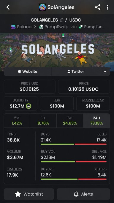 Mobile app screenshot showing the 'SolAngeles' (SOLANGELES) token trading page on Solana via PumpSwap/Pump.fun, with a price of $0.10125, market cap of $100M, and 24H gain of 73.18%.