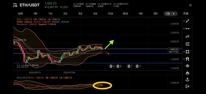 A cryptocurrency trading chart for ETH/USDT showing a price of 1,869.23 with a daily gain of 0.32%, featuring green arrows and a yellow circle highlighting a bullish trend pattern.